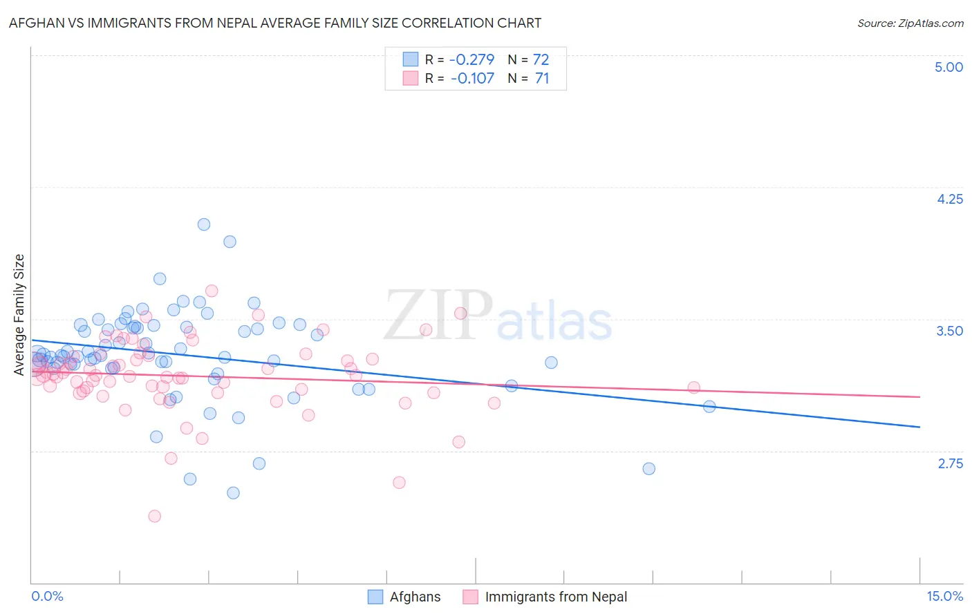 Afghan vs Immigrants from Nepal Average Family Size