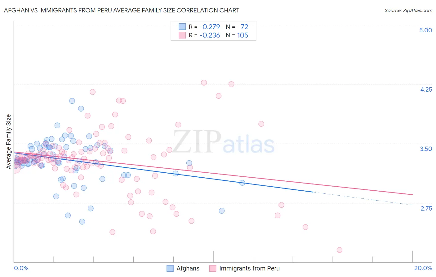 Afghan vs Immigrants from Peru Average Family Size