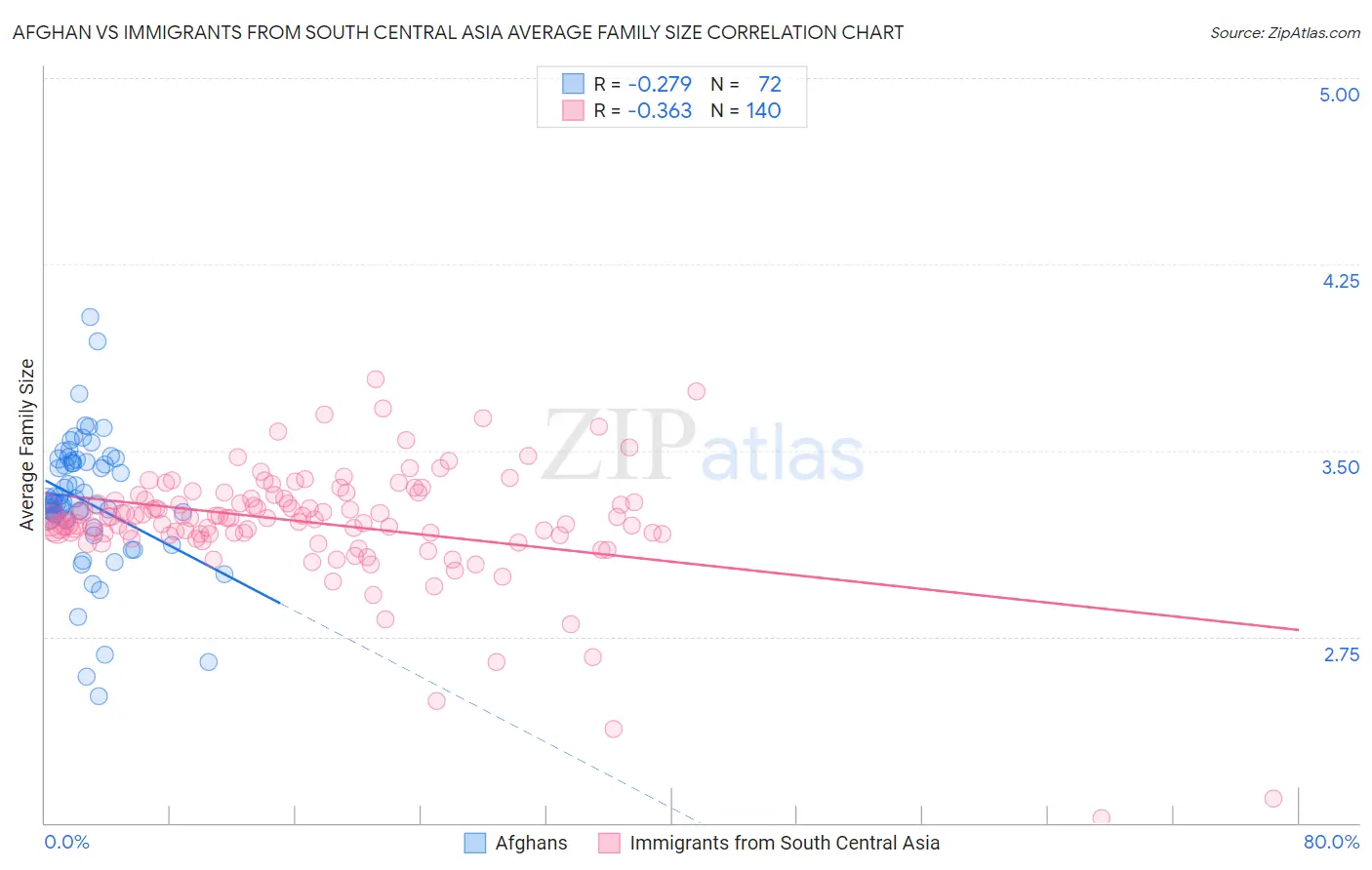 Afghan vs Immigrants from South Central Asia Average Family Size