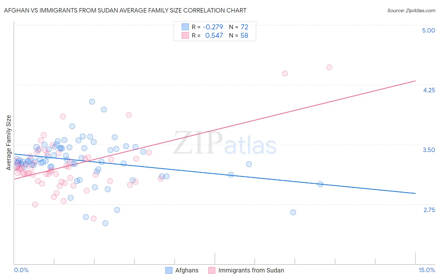 Afghan vs Immigrants from Sudan Average Family Size