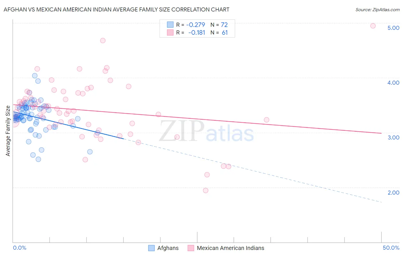 Afghan vs Mexican American Indian Average Family Size