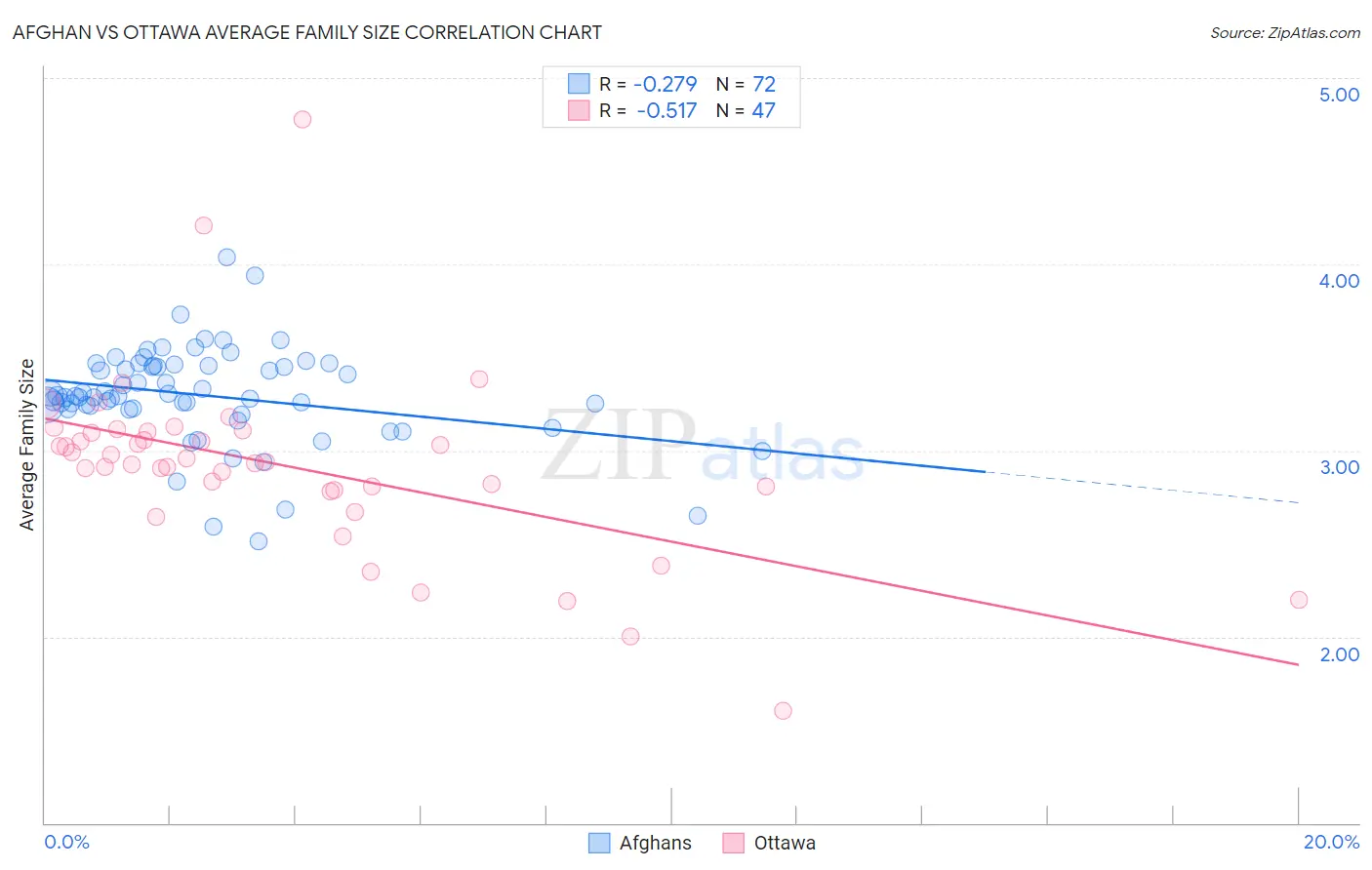 Afghan vs Ottawa Average Family Size