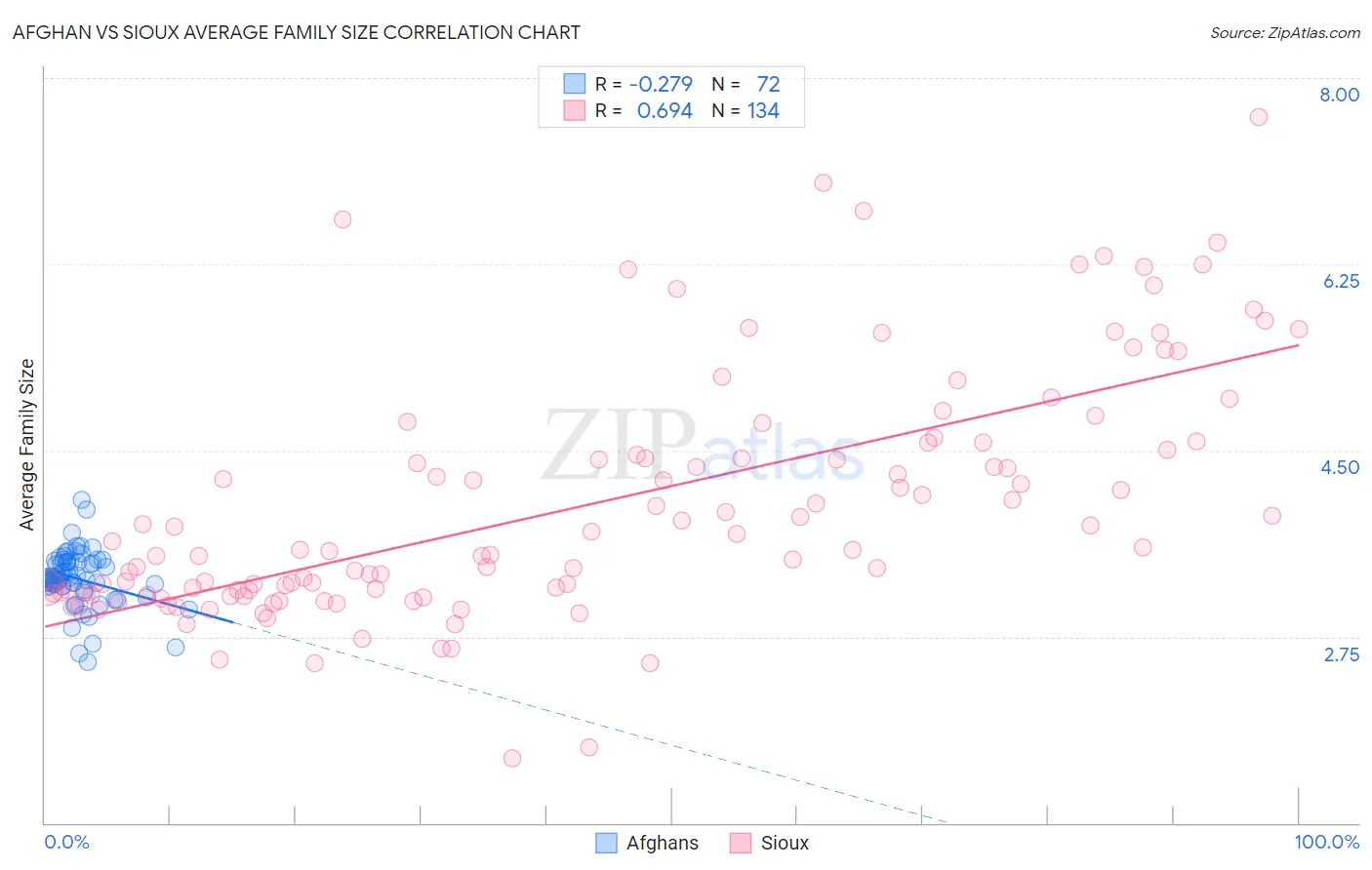 Afghan vs Sioux Average Family Size