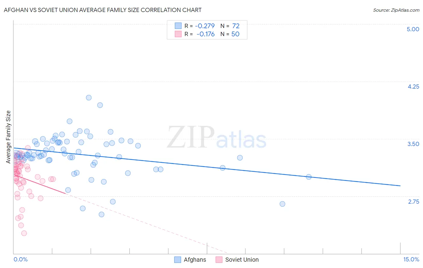 Afghan vs Soviet Union Average Family Size