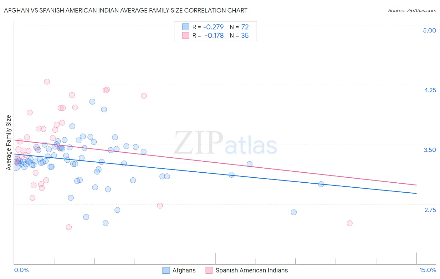 Afghan vs Spanish American Indian Average Family Size