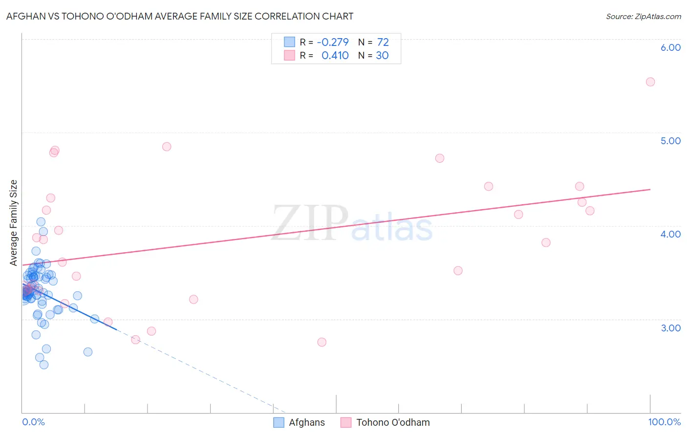 Afghan vs Tohono O'odham Average Family Size