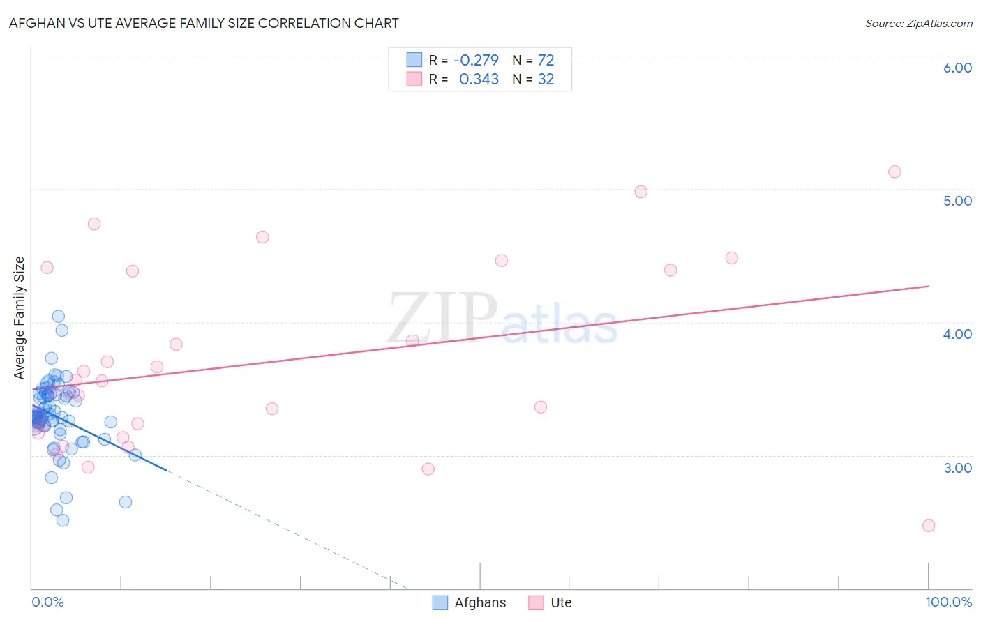 Afghan vs Ute Average Family Size