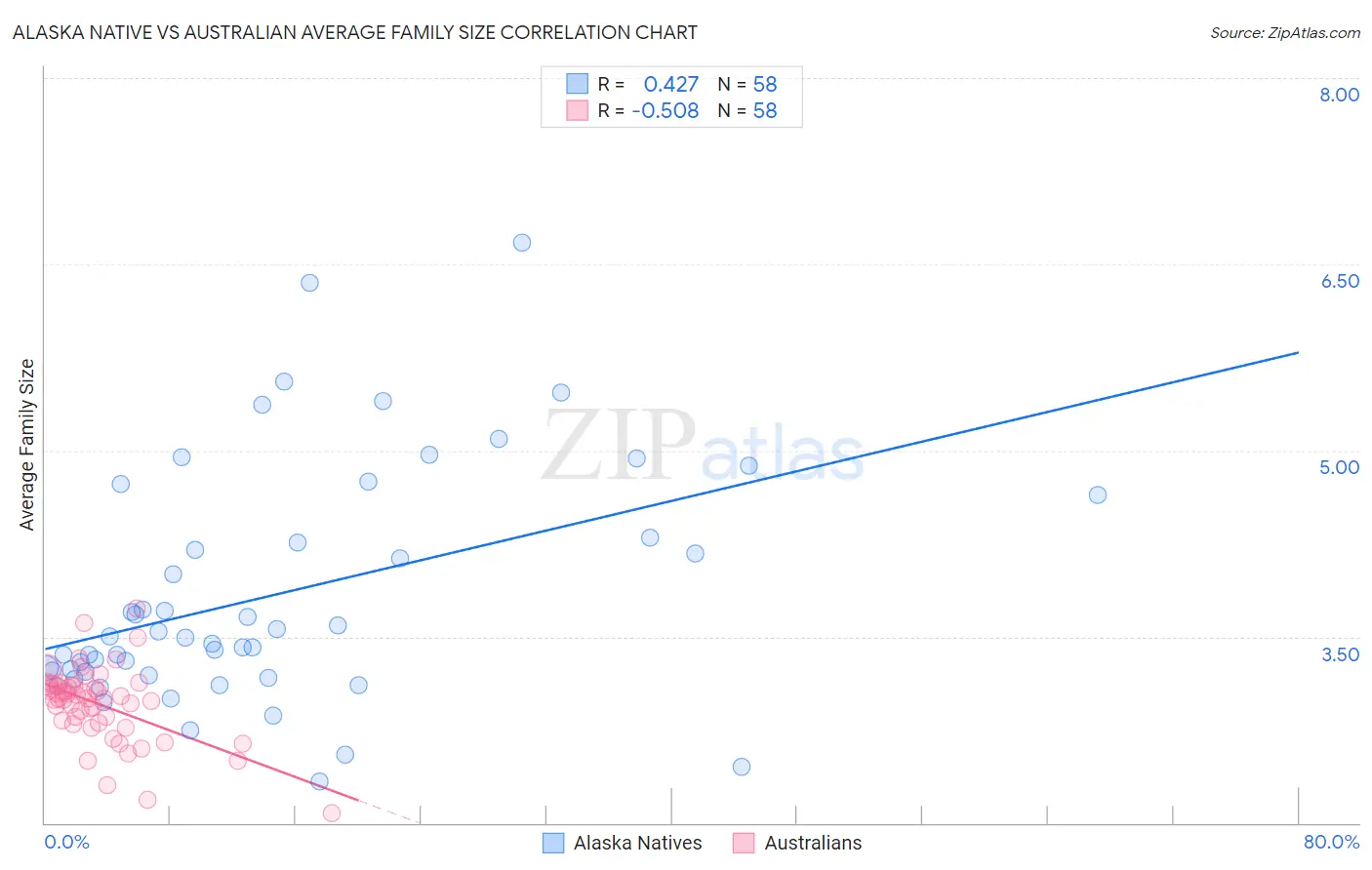 Alaska Native vs Australian Average Family Size