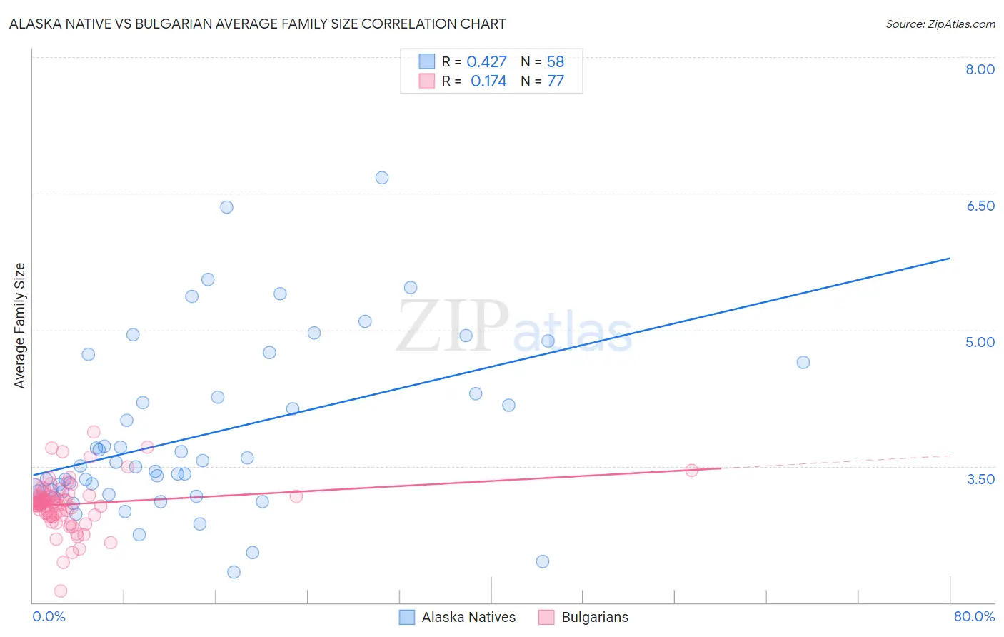 Alaska Native vs Bulgarian Average Family Size