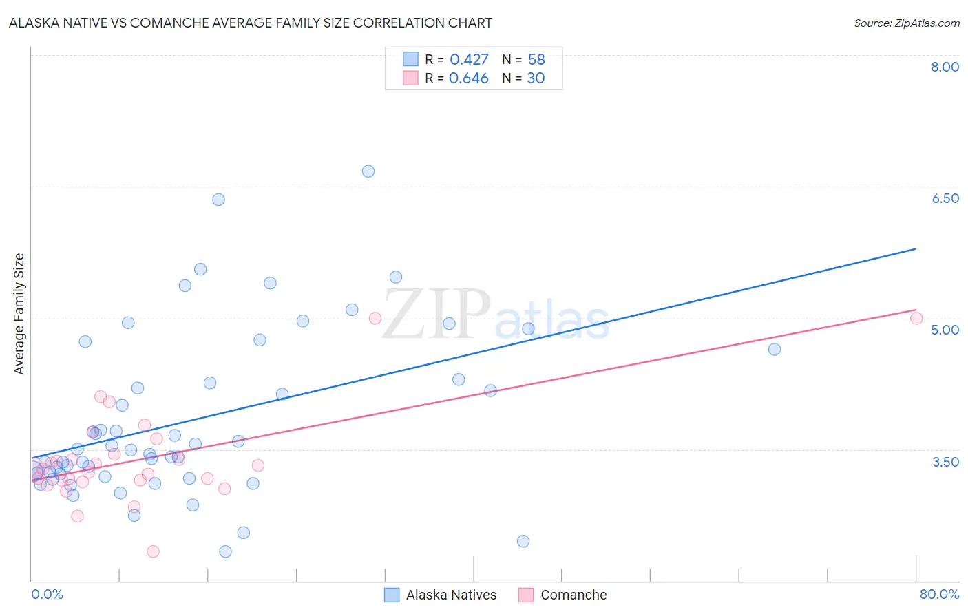 Alaska Native vs Comanche Average Family Size