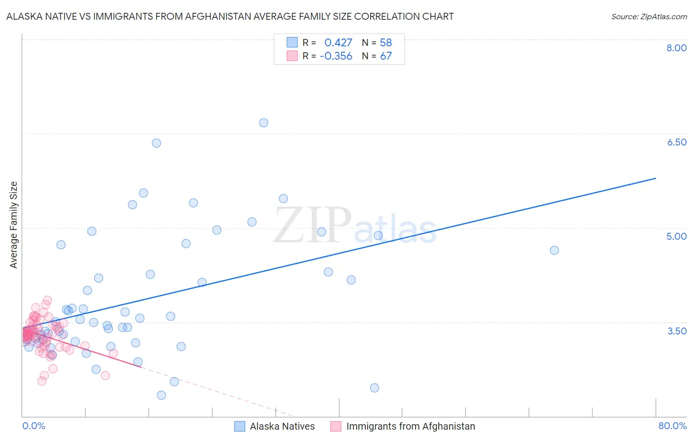 Alaska Native vs Immigrants from Afghanistan Average Family Size