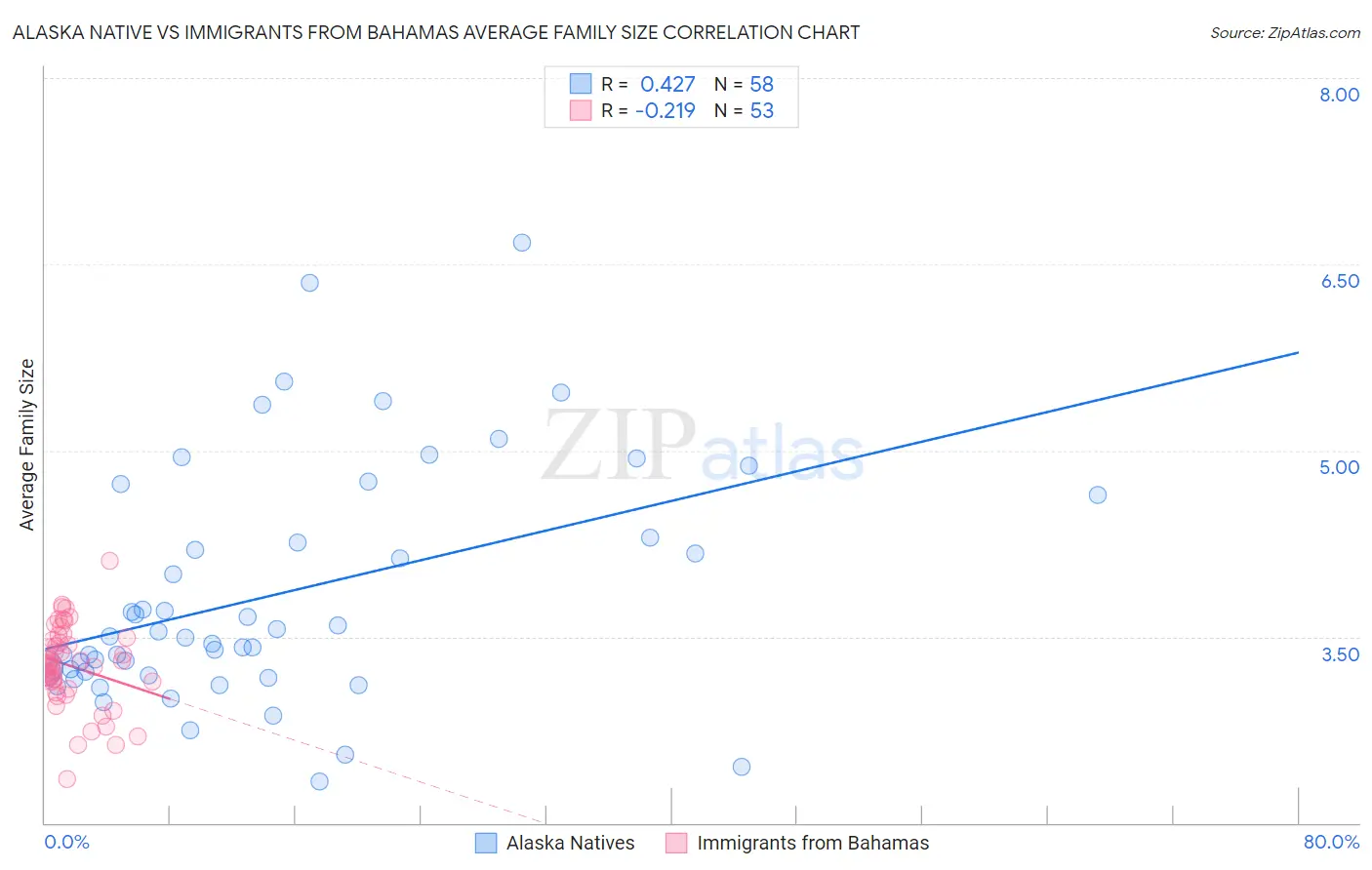 Alaska Native vs Immigrants from Bahamas Average Family Size