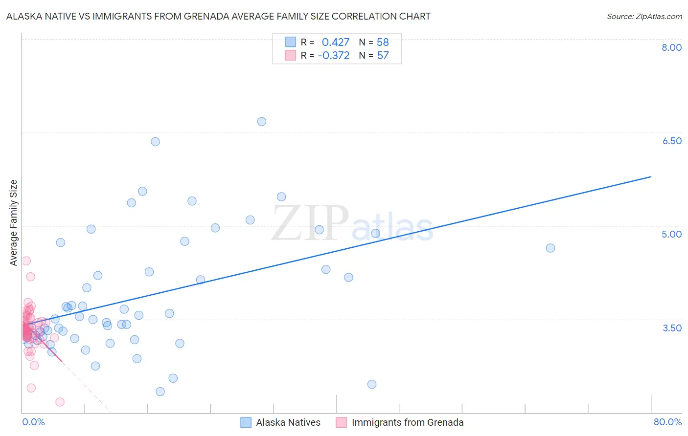 Alaska Native vs Immigrants from Grenada Average Family Size