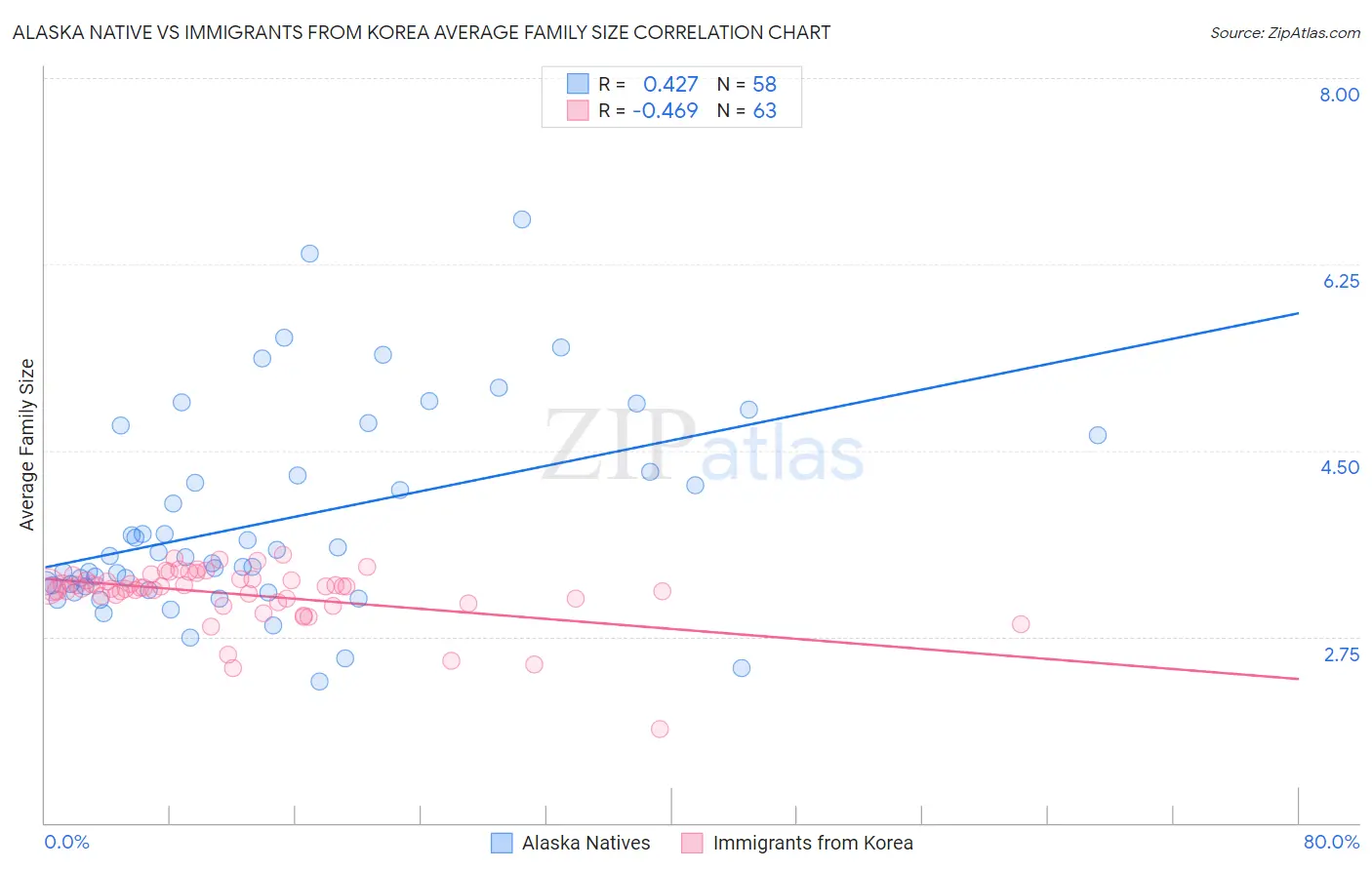 Alaska Native vs Immigrants from Korea Average Family Size