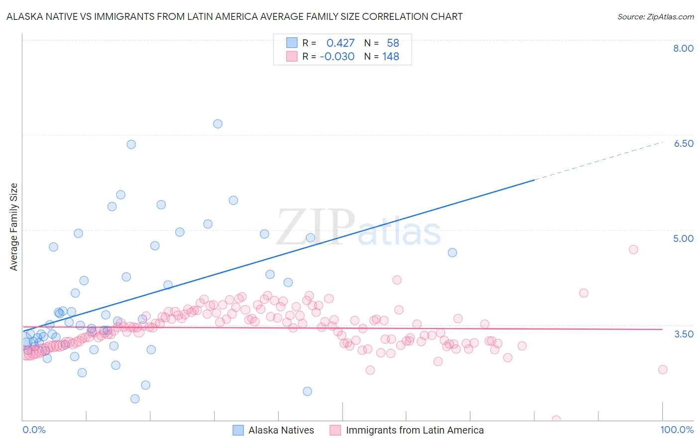 Alaska Native vs Immigrants from Latin America Average Family Size