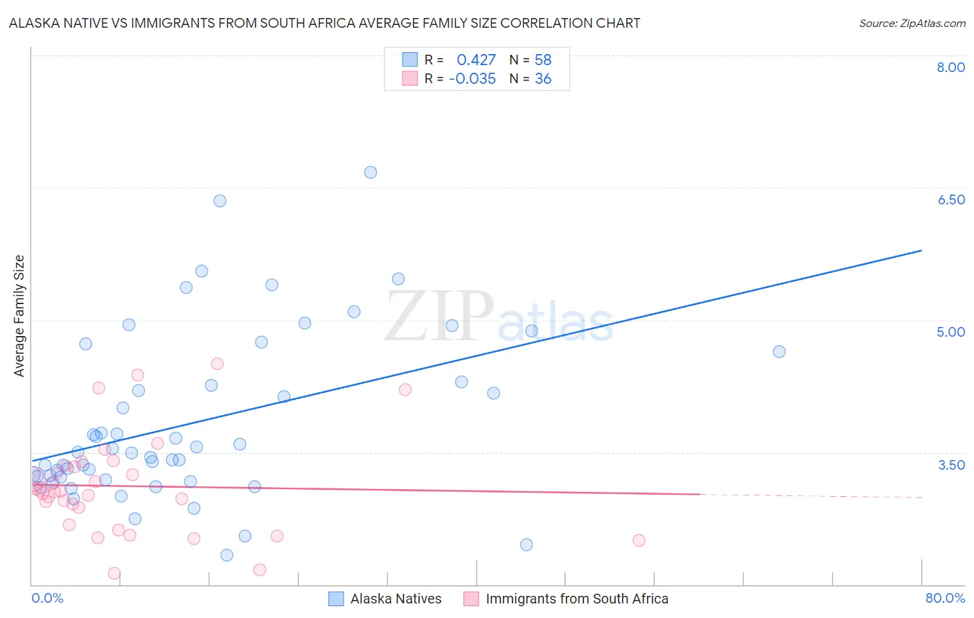 Alaska Native vs Immigrants from South Africa Average Family Size