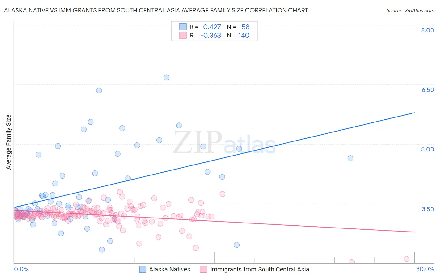 Alaska Native vs Immigrants from South Central Asia Average Family Size