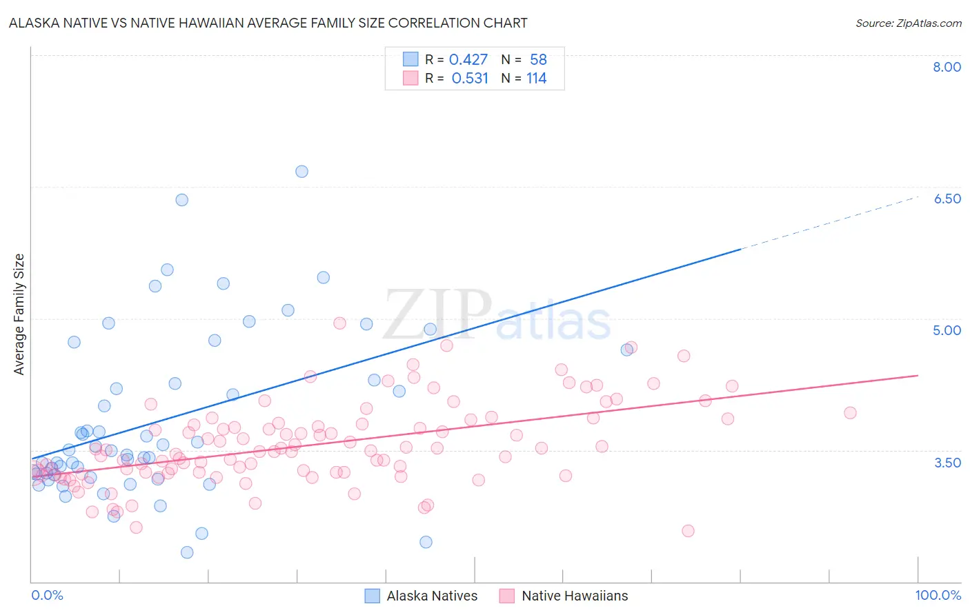 Alaska Native vs Native Hawaiian Average Family Size