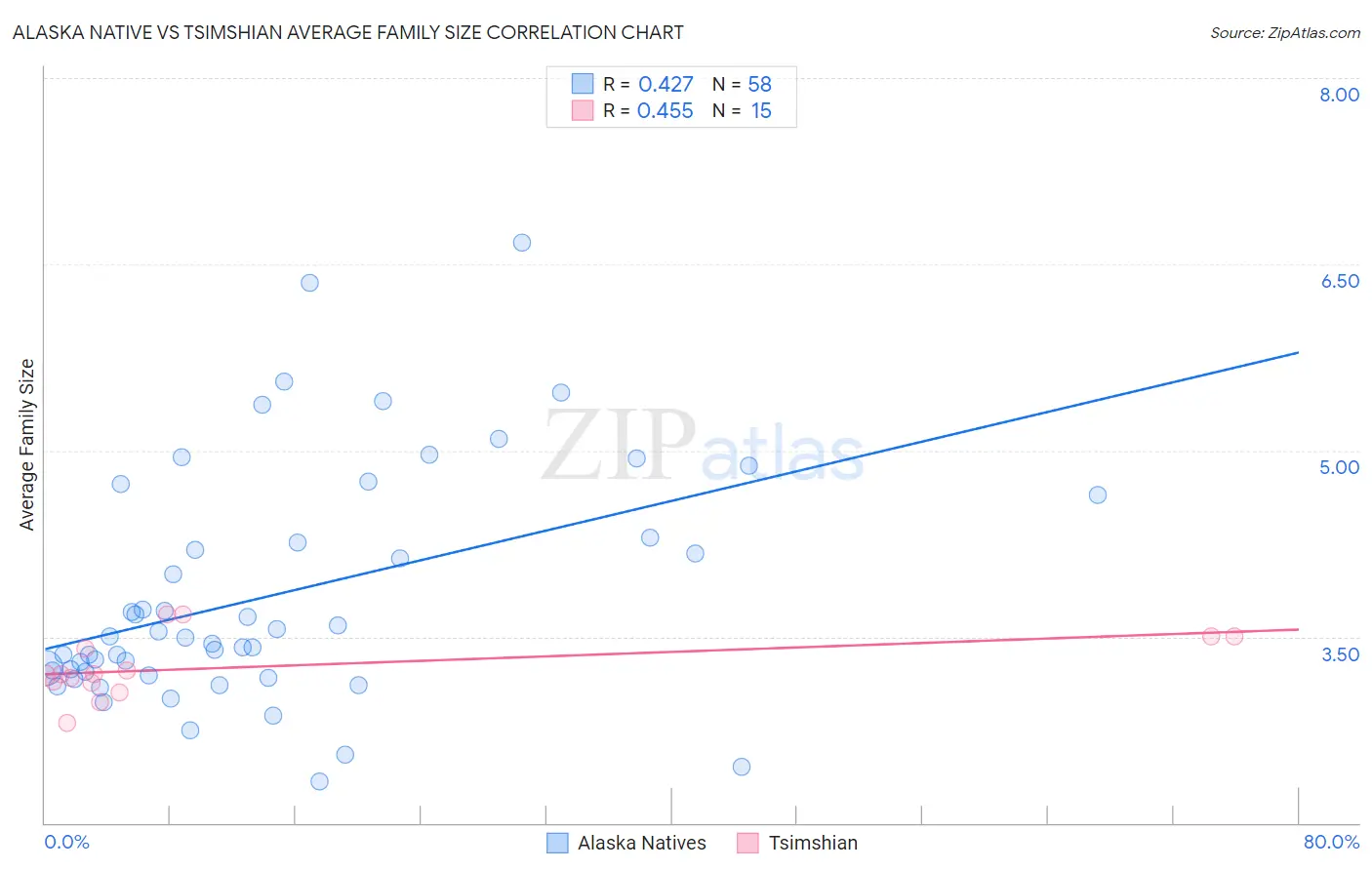 Alaska Native vs Tsimshian Average Family Size