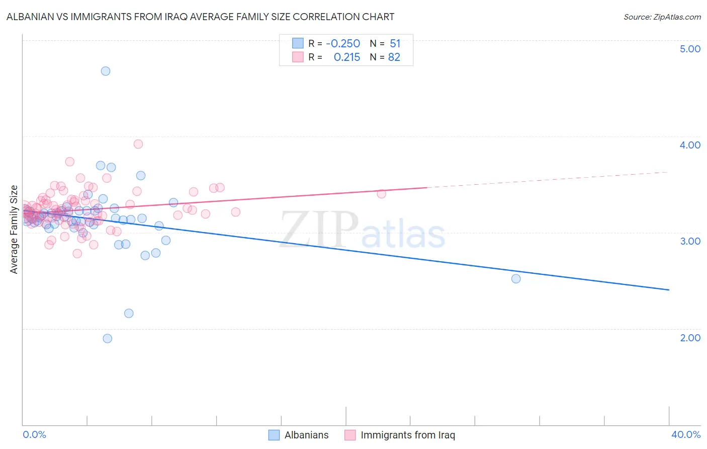 Albanian vs Immigrants from Iraq Average Family Size