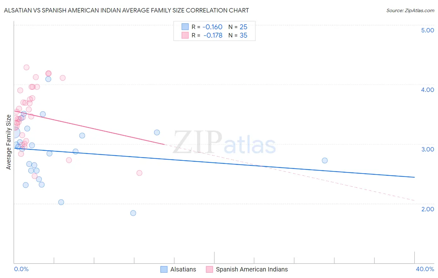 Alsatian vs Spanish American Indian Average Family Size