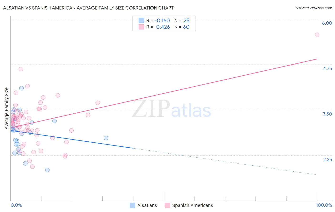 Alsatian vs Spanish American Average Family Size
