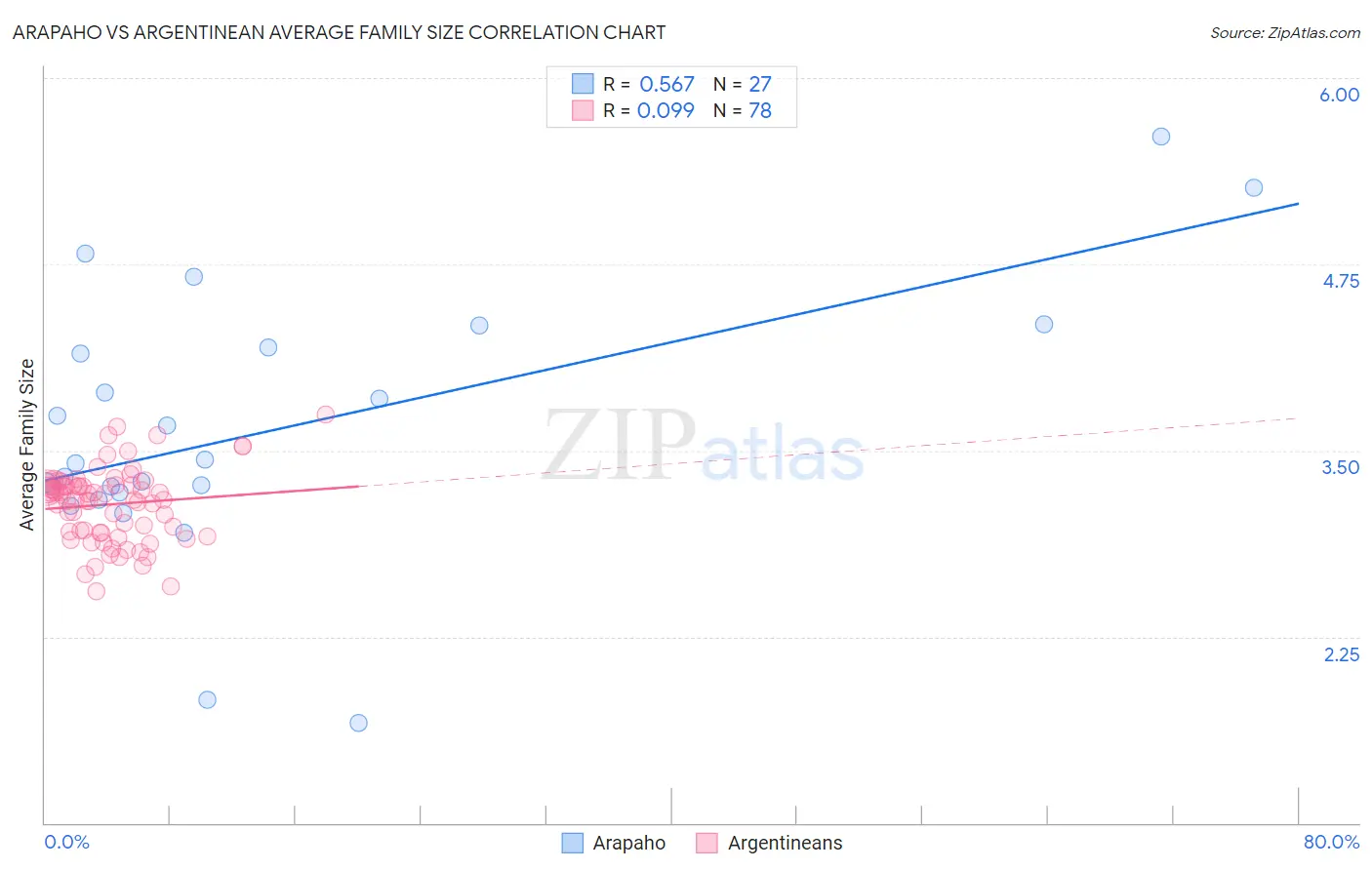 Arapaho vs Argentinean Average Family Size