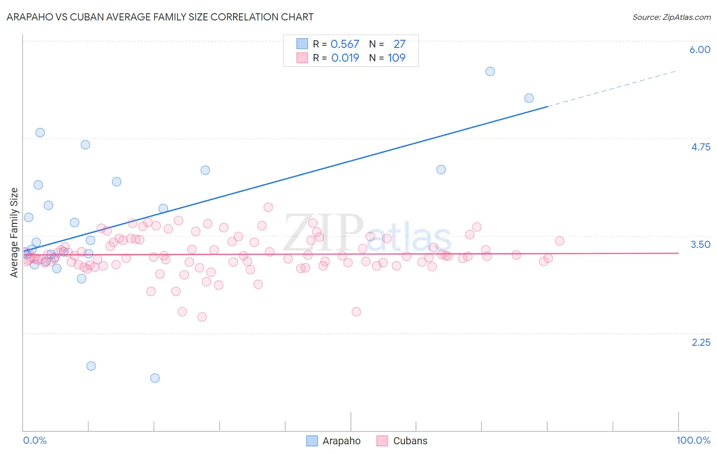 Arapaho vs Cuban Average Family Size