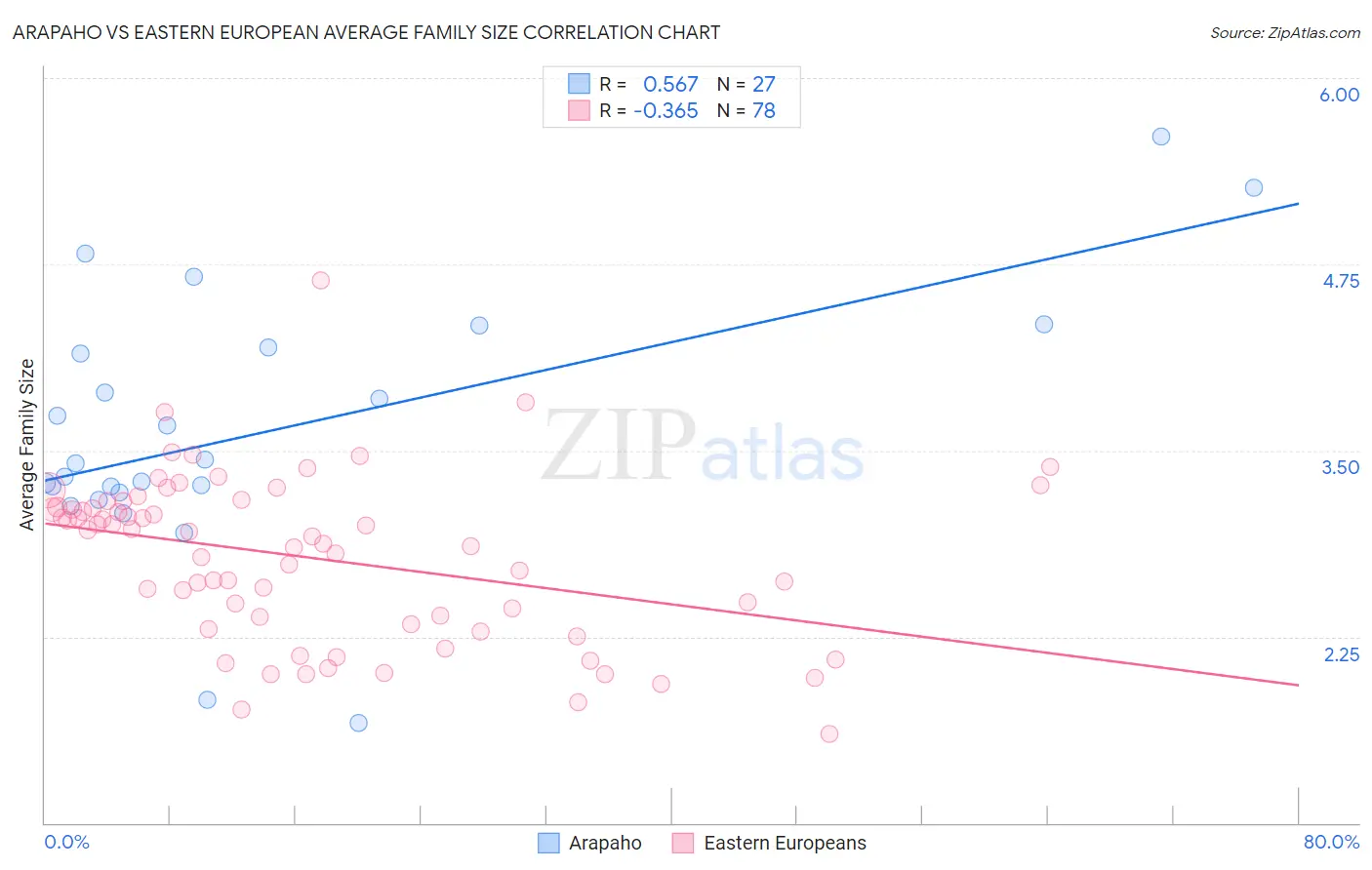 Arapaho vs Eastern European Average Family Size