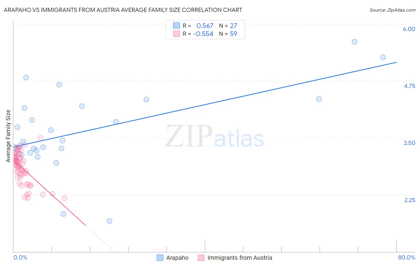 Arapaho vs Immigrants from Austria Average Family Size