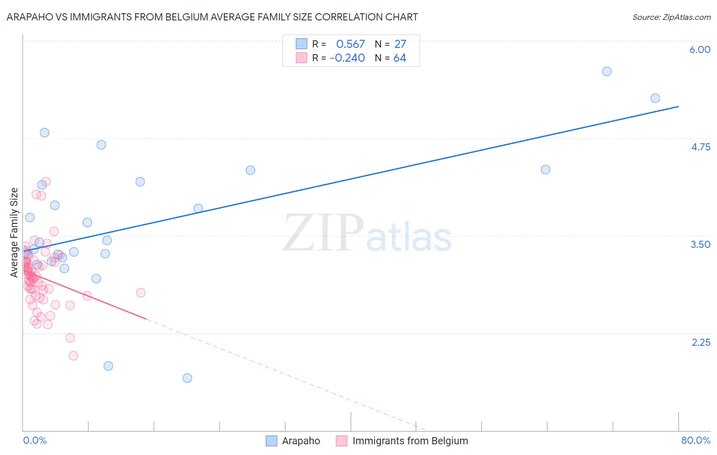 Arapaho vs Immigrants from Belgium Average Family Size