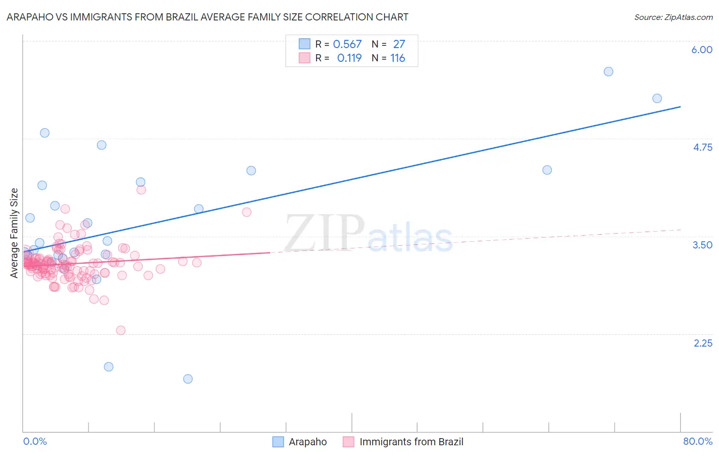 Arapaho vs Immigrants from Brazil Average Family Size