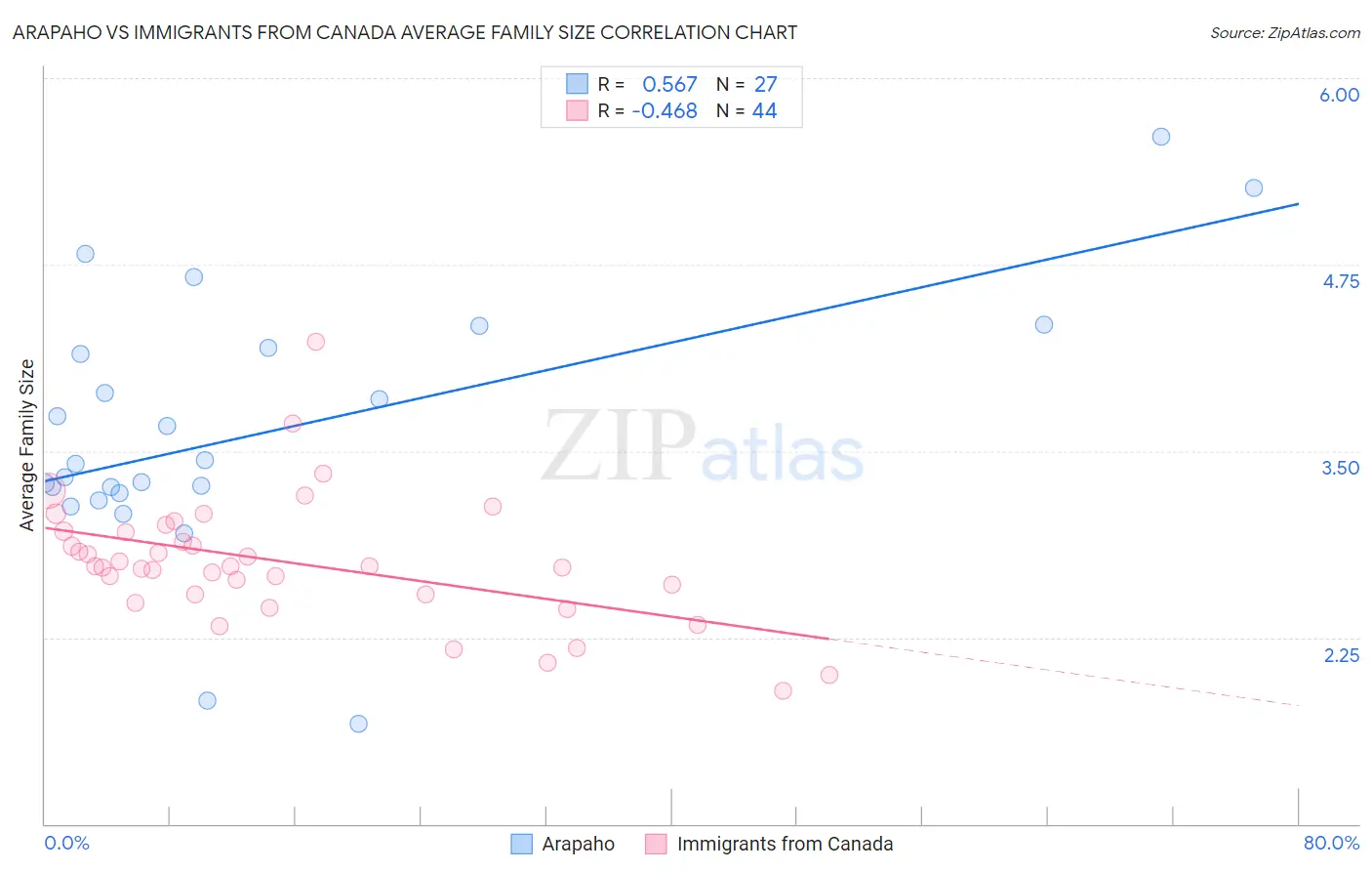 Arapaho vs Immigrants from Canada Average Family Size