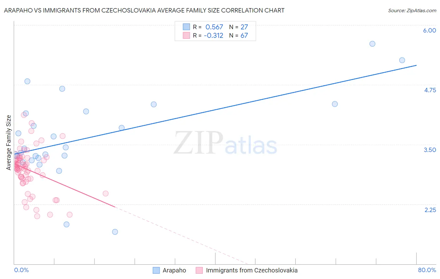 Arapaho vs Immigrants from Czechoslovakia Average Family Size