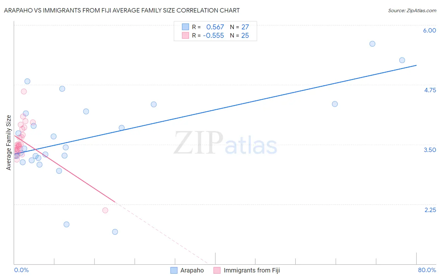 Arapaho vs Immigrants from Fiji Average Family Size