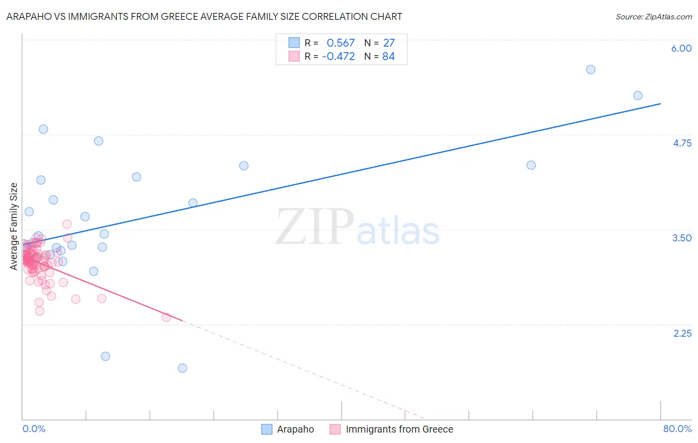 Arapaho vs Immigrants from Greece Average Family Size