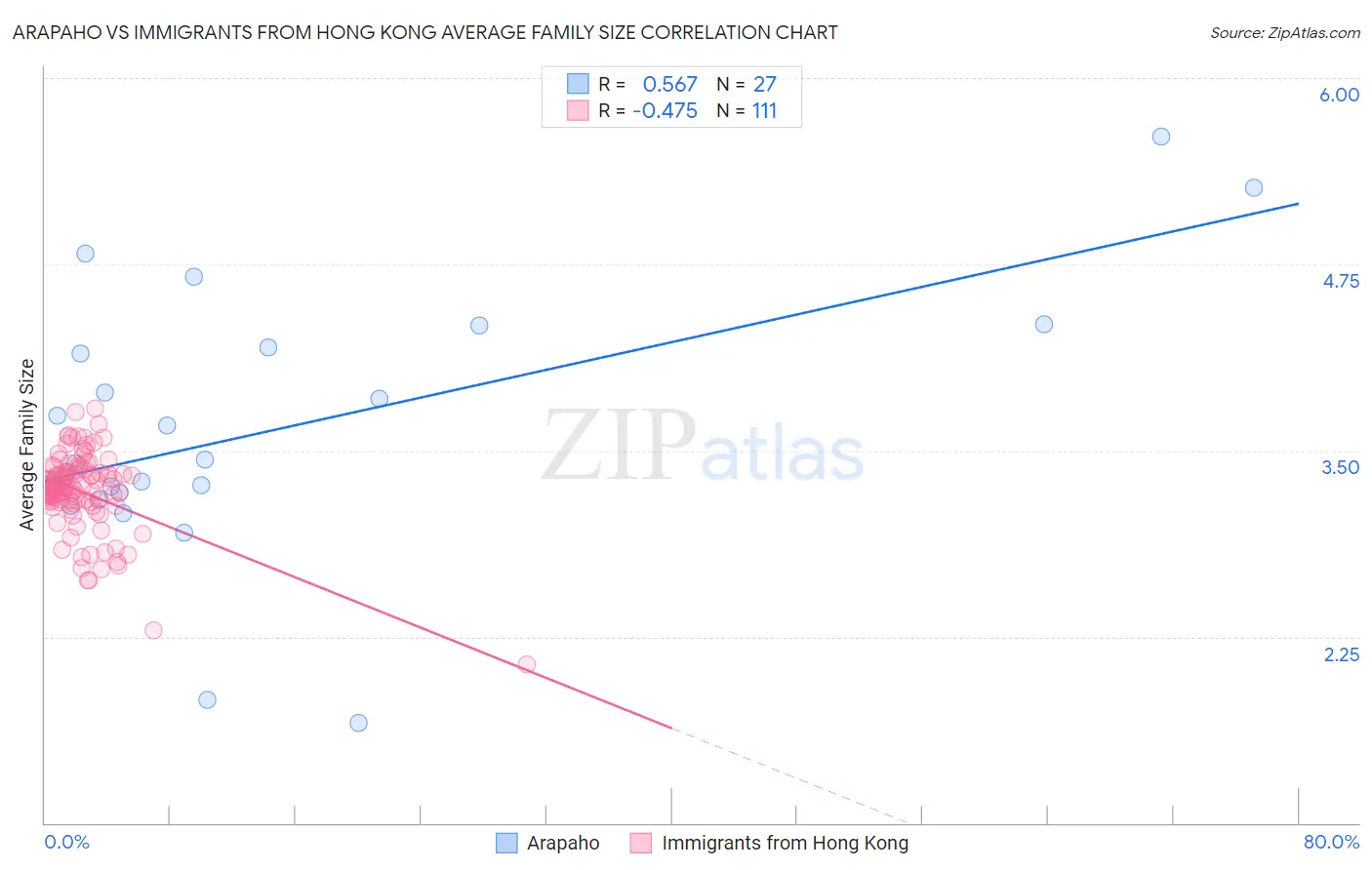 Arapaho vs Immigrants from Hong Kong Average Family Size