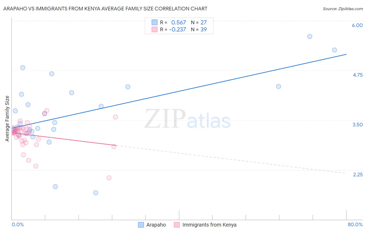 Arapaho vs Immigrants from Kenya Average Family Size