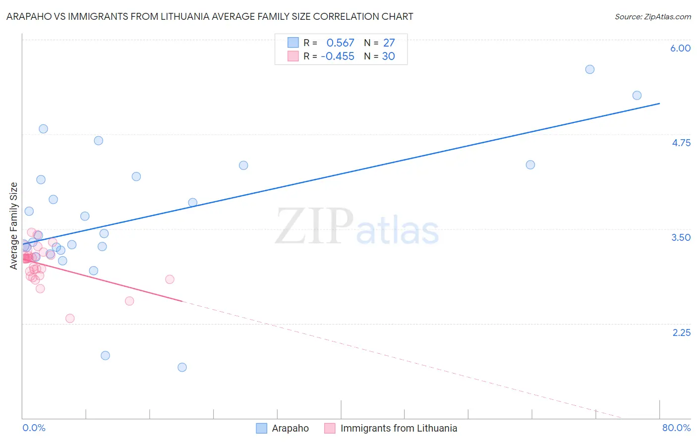 Arapaho vs Immigrants from Lithuania Average Family Size