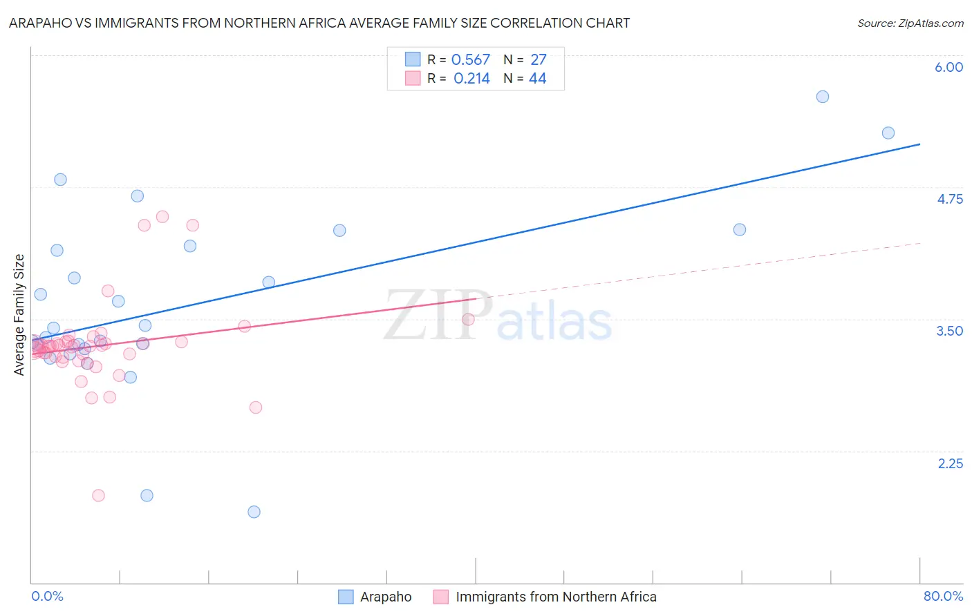 Arapaho vs Immigrants from Northern Africa Average Family Size