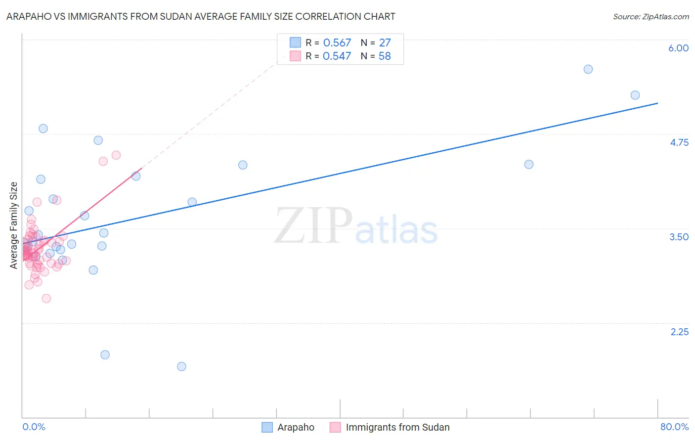 Arapaho vs Immigrants from Sudan Average Family Size