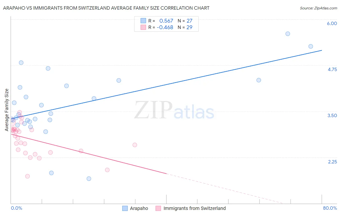 Arapaho vs Immigrants from Switzerland Average Family Size