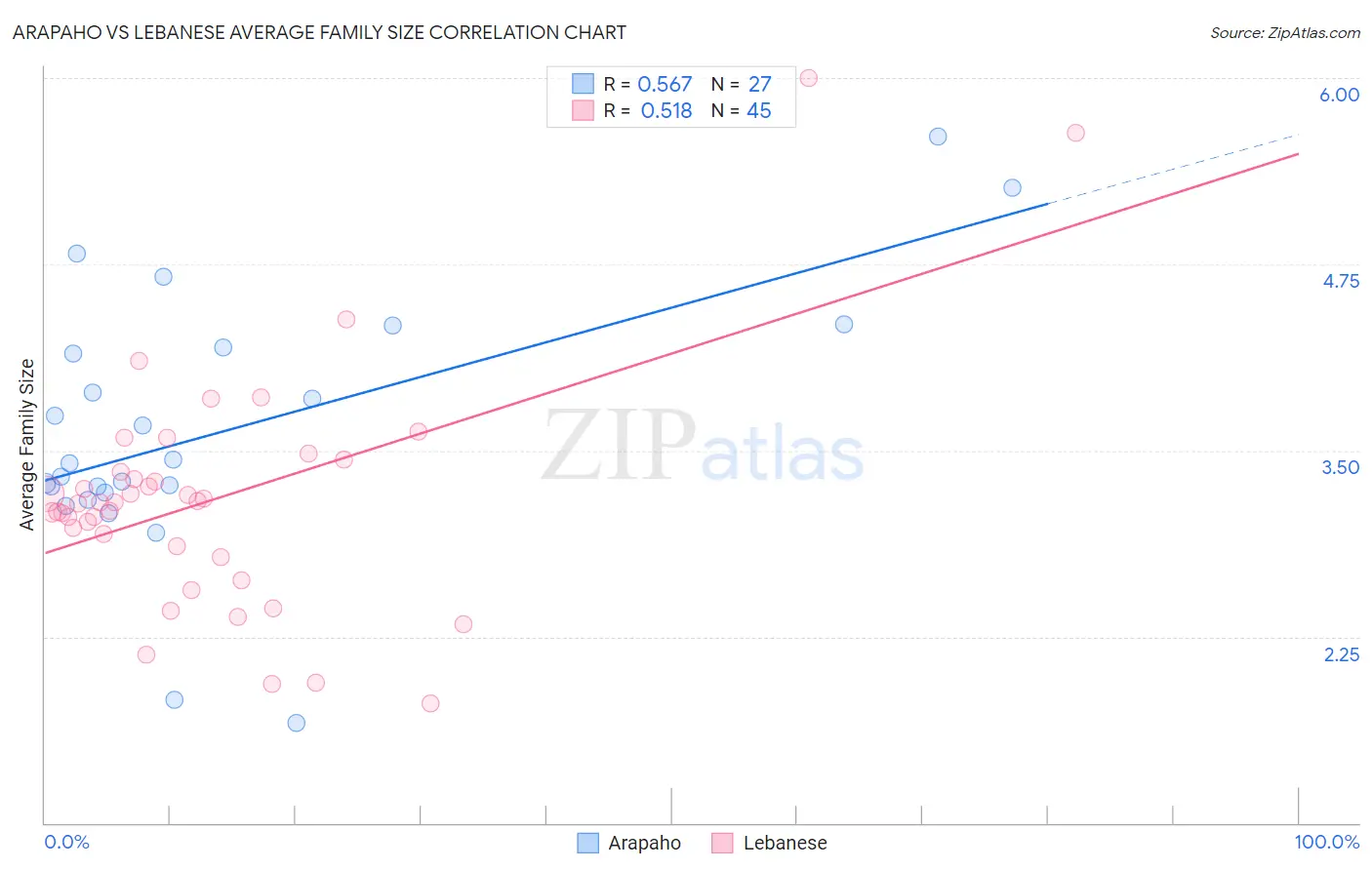 Arapaho vs Lebanese Average Family Size