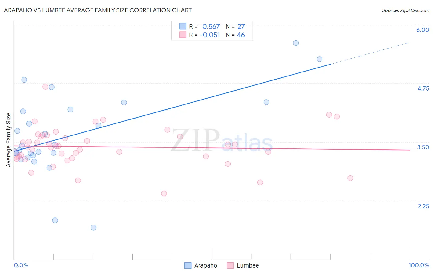 Arapaho vs Lumbee Average Family Size