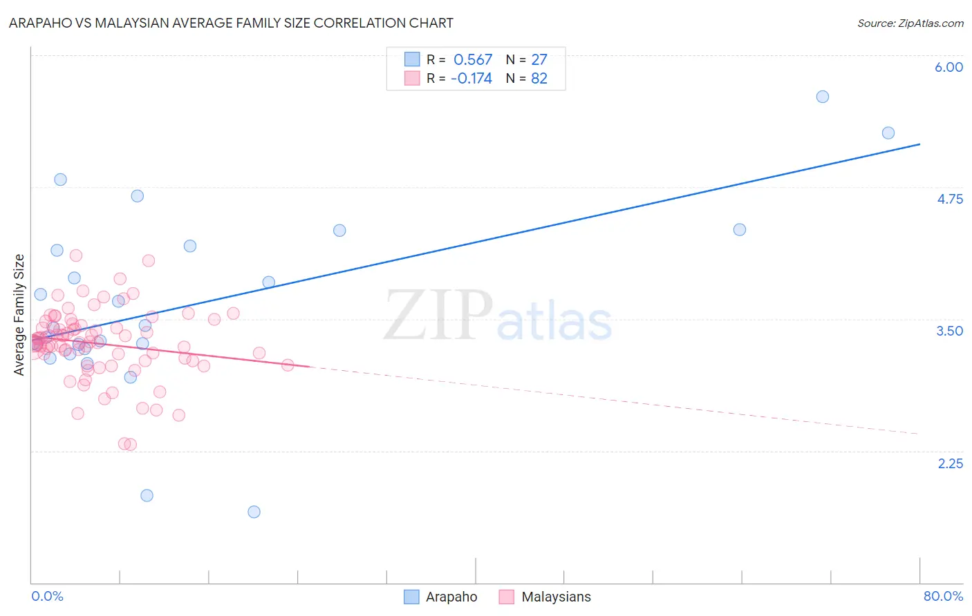 Arapaho vs Malaysian Average Family Size