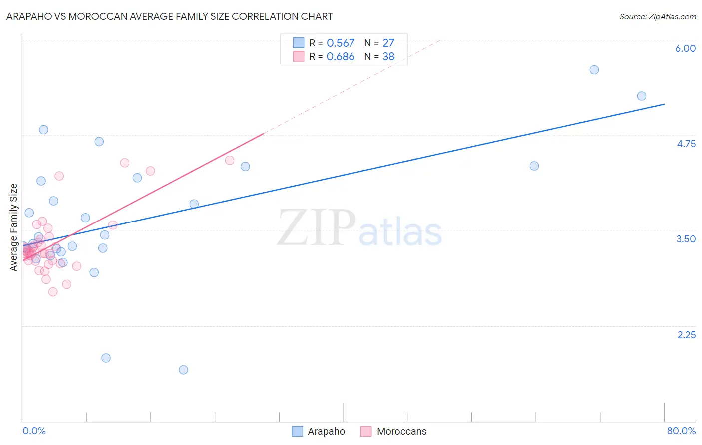 Arapaho vs Moroccan Average Family Size