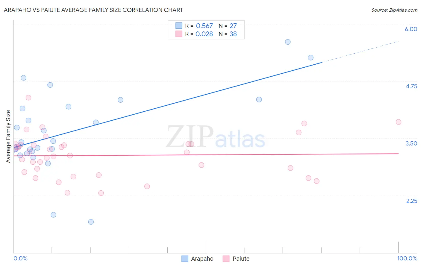 Arapaho vs Paiute Average Family Size