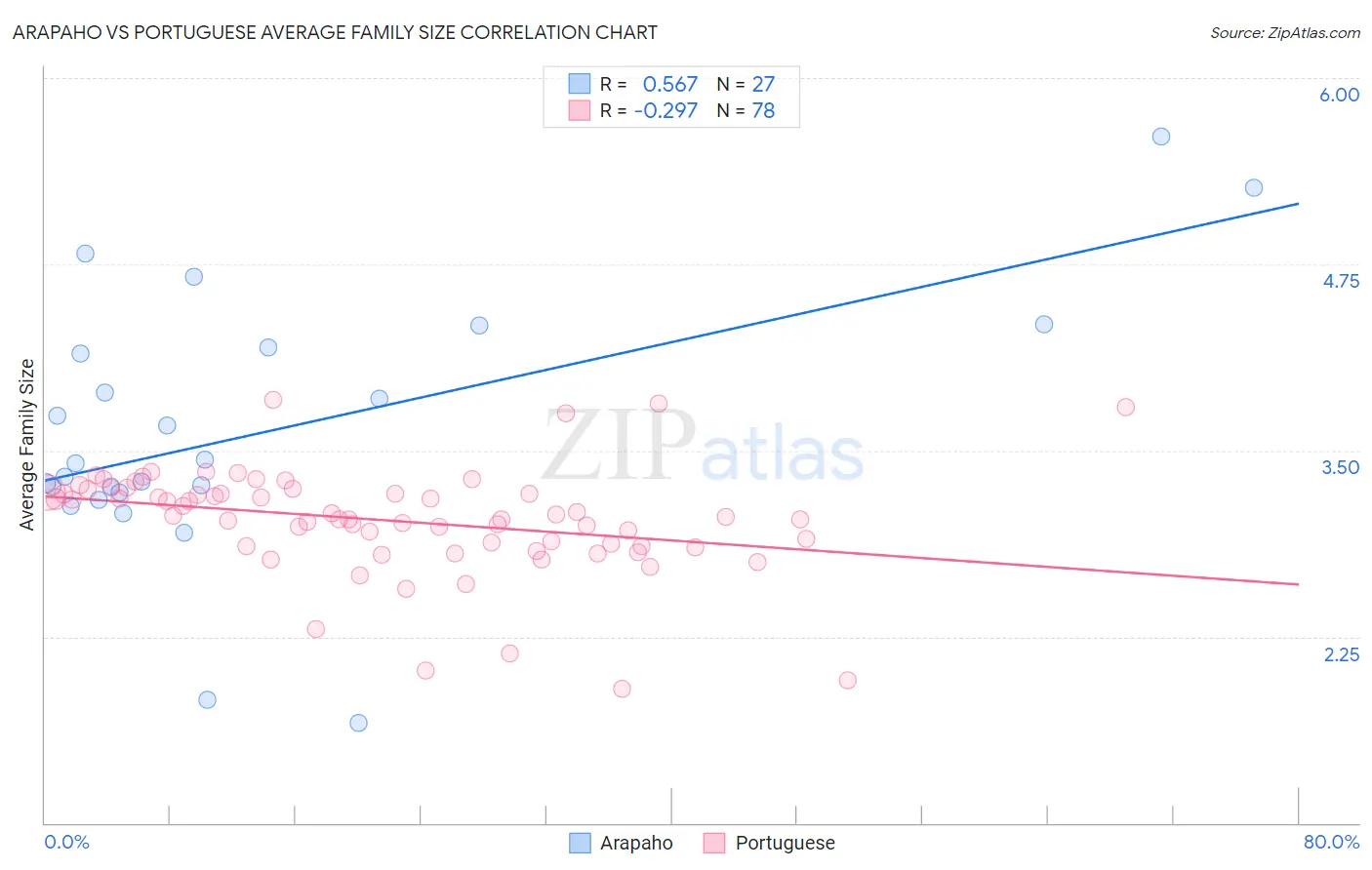 Arapaho vs Portuguese Average Family Size