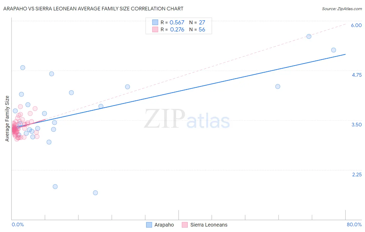 Arapaho vs Sierra Leonean Average Family Size