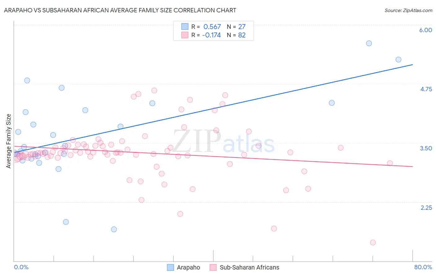 Arapaho vs Subsaharan African Average Family Size